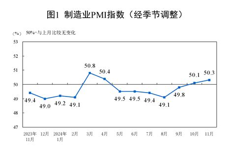 一白运行业|11月份中国采购经理指数公布：非制造业商务活动指数位于临界点